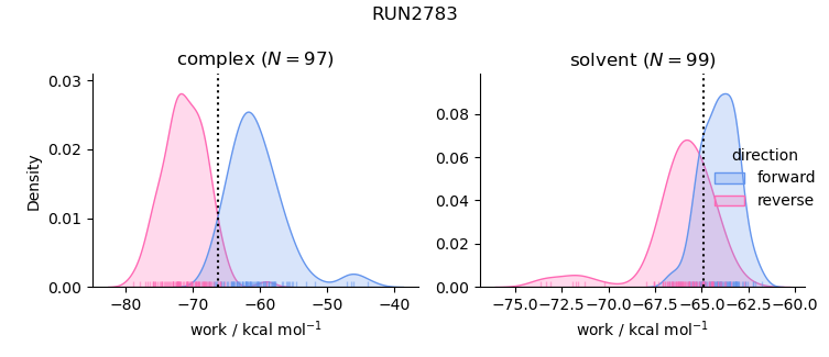 work distributions