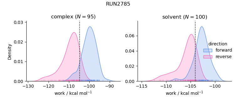 work distributions