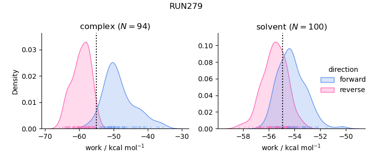 work distributions
