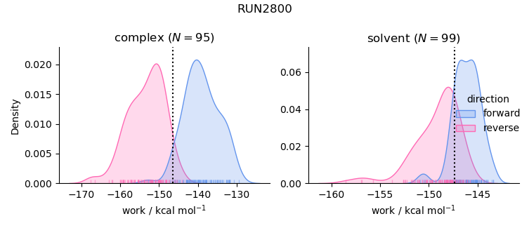 work distributions