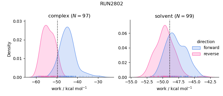 work distributions