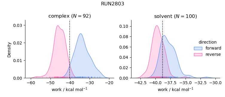 work distributions