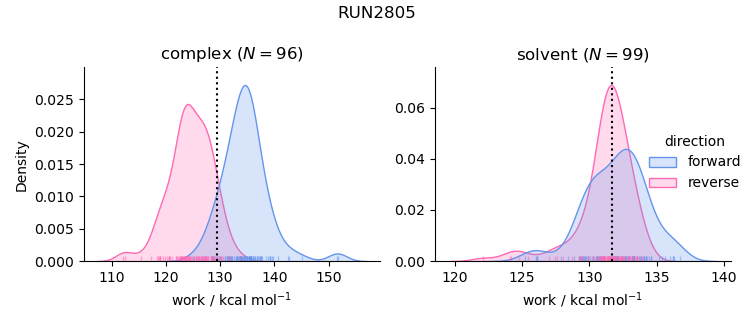 work distributions