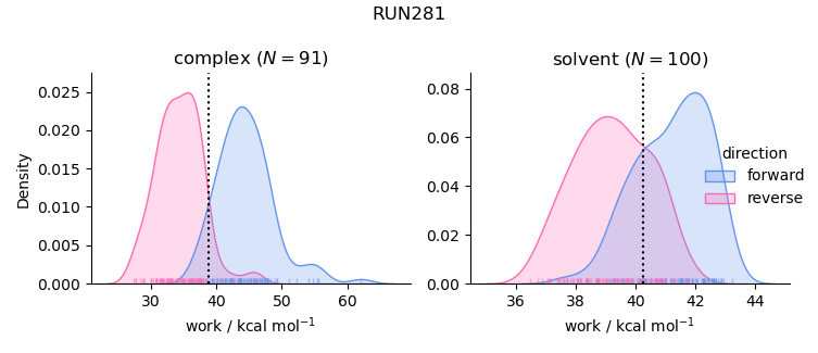 work distributions