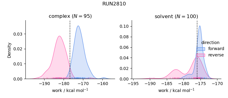 work distributions