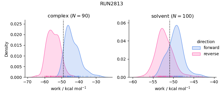 work distributions