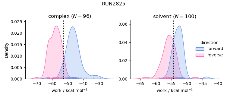 work distributions