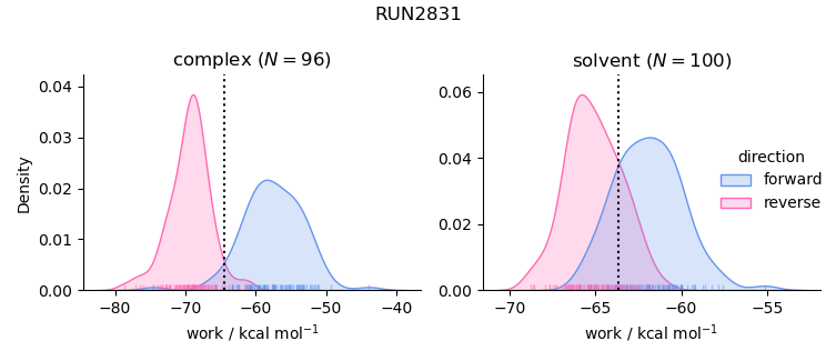 work distributions