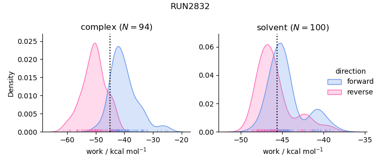 work distributions