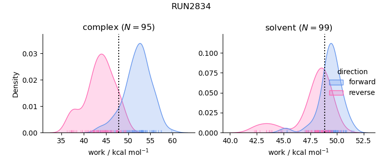 work distributions