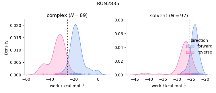 work distributions