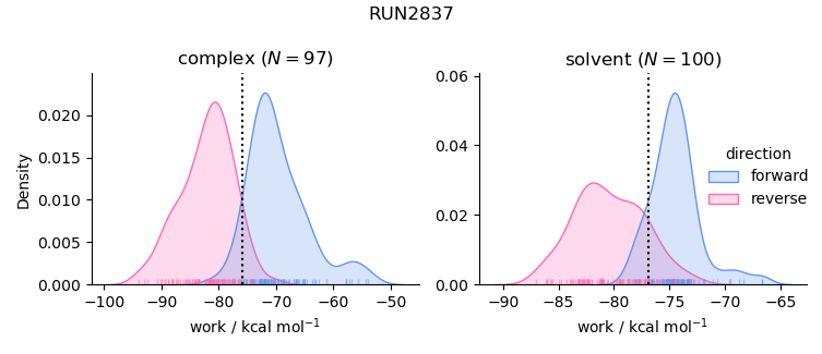 work distributions