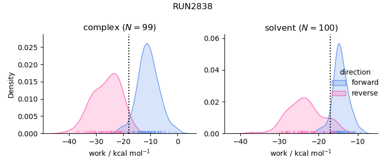 work distributions