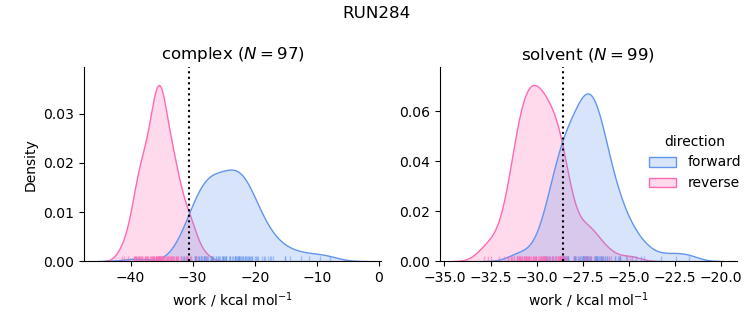 work distributions