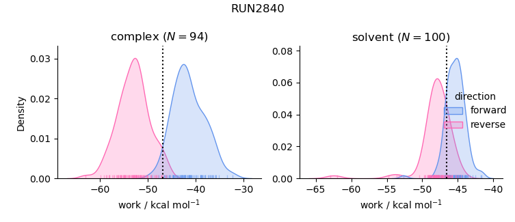 work distributions
