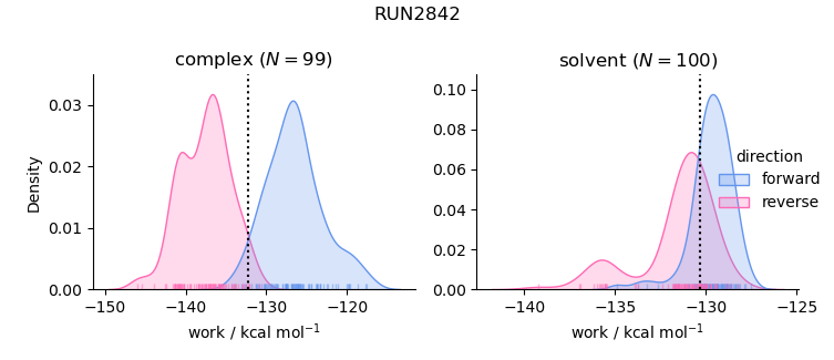 work distributions