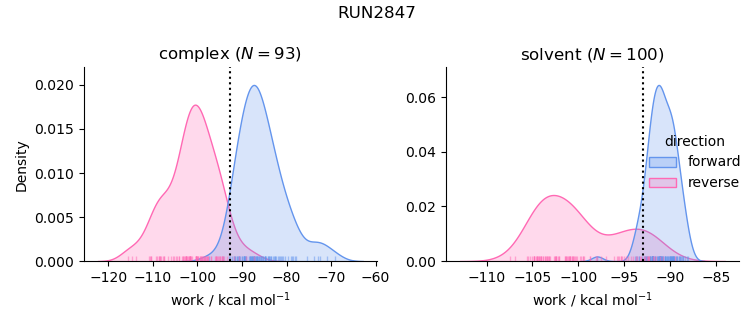 work distributions
