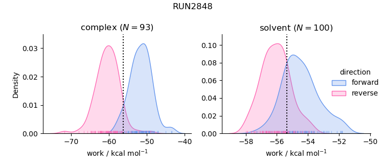 work distributions