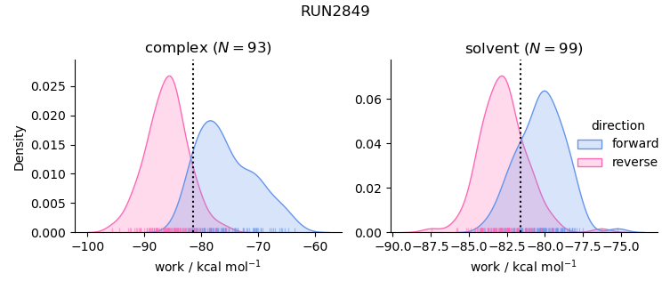 work distributions
