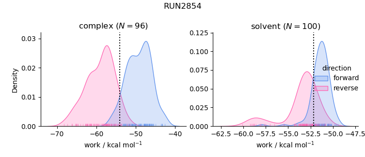 work distributions