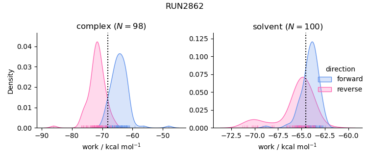 work distributions