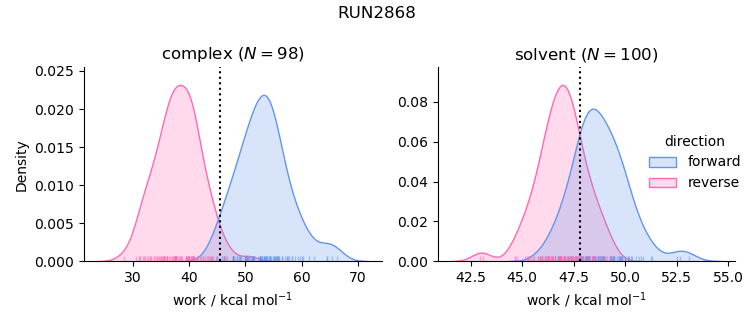 work distributions