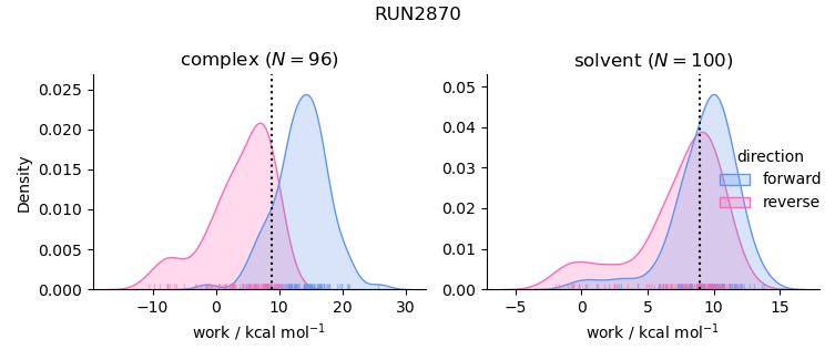 work distributions