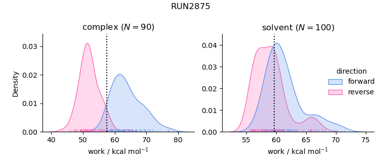 work distributions