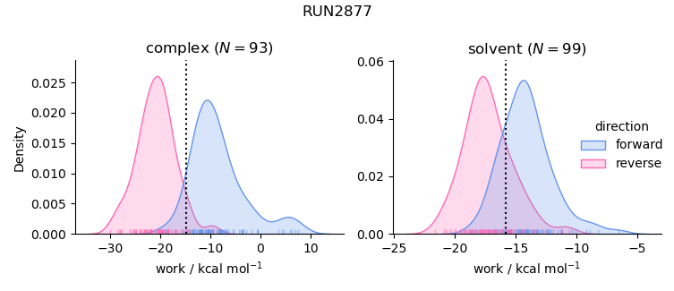 work distributions