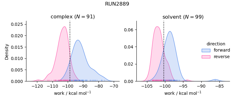 work distributions