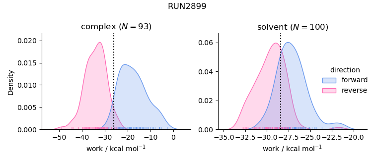 work distributions