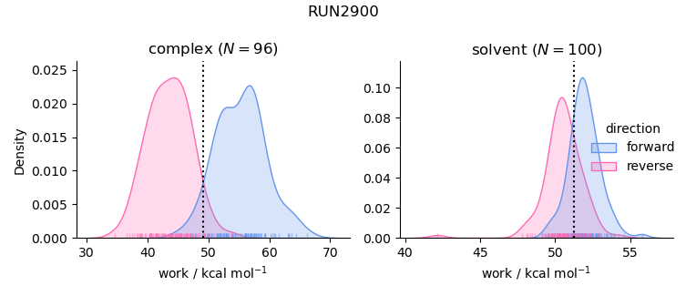 work distributions