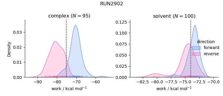 work distributions