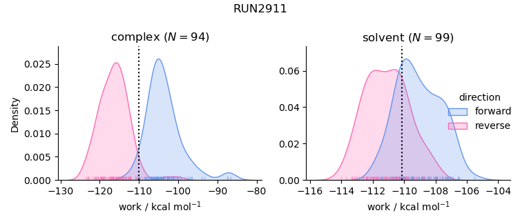 work distributions