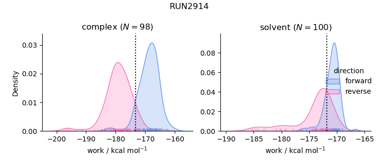 work distributions