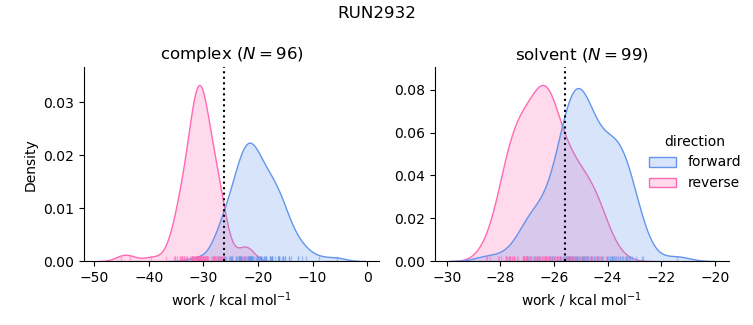 work distributions