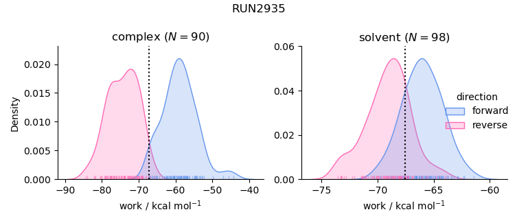 work distributions