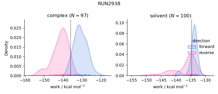 work distributions