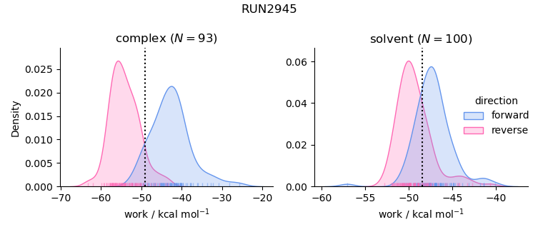 work distributions