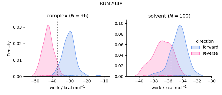 work distributions