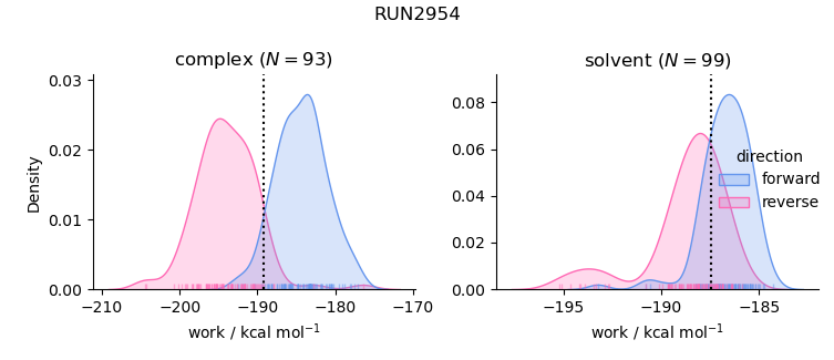 work distributions