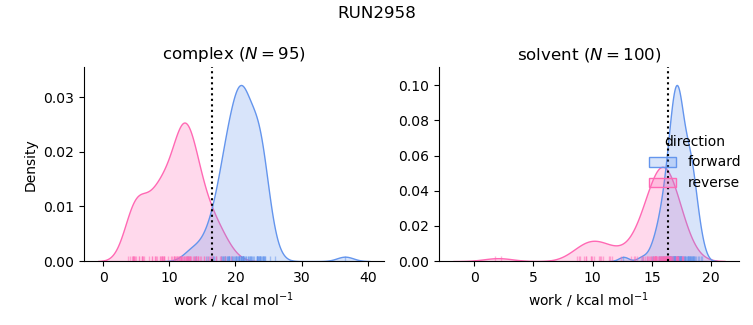work distributions