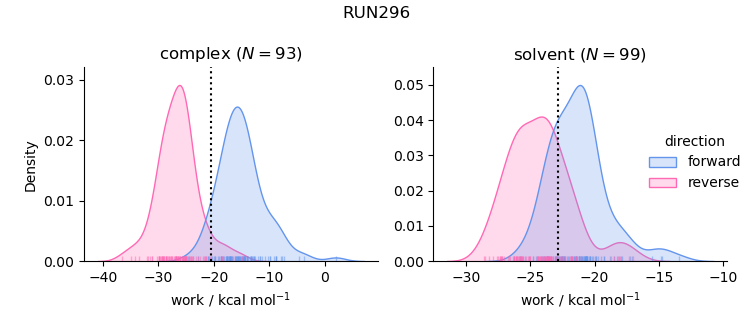 work distributions