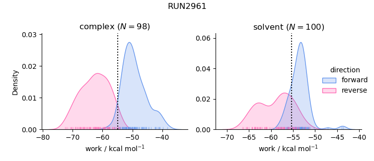 work distributions