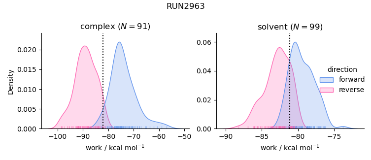 work distributions