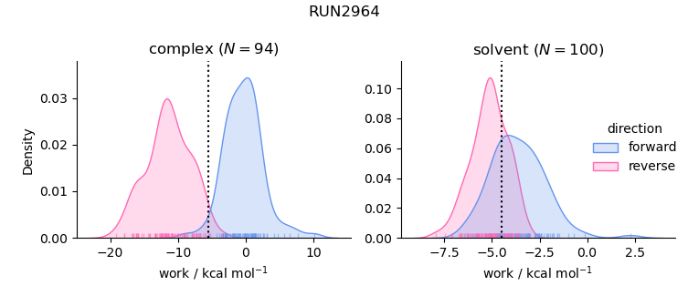 work distributions
