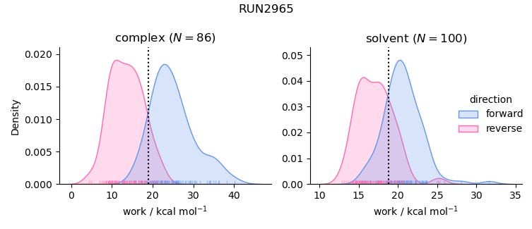 work distributions