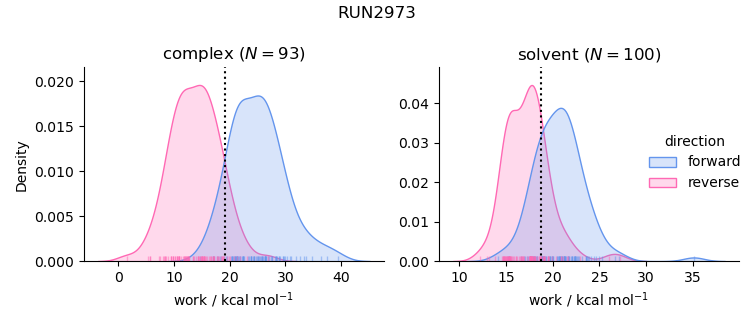 work distributions