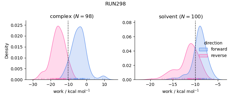 work distributions