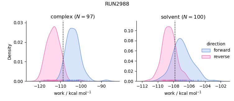 work distributions